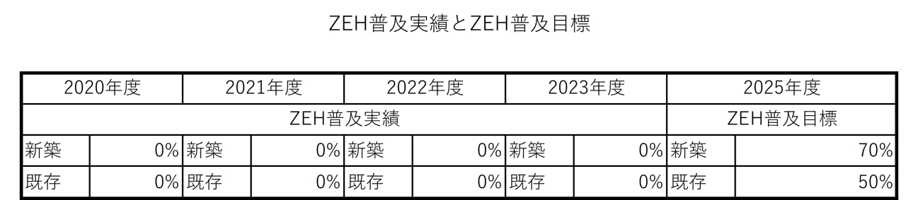 ZEH目標公表資料